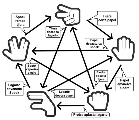 piedra papel o tijera online|piedra papel tijera lagarto spock.